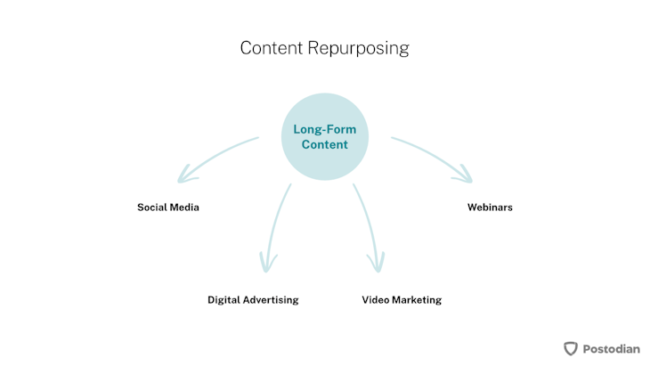Content repurposing of long-form content for various channels.