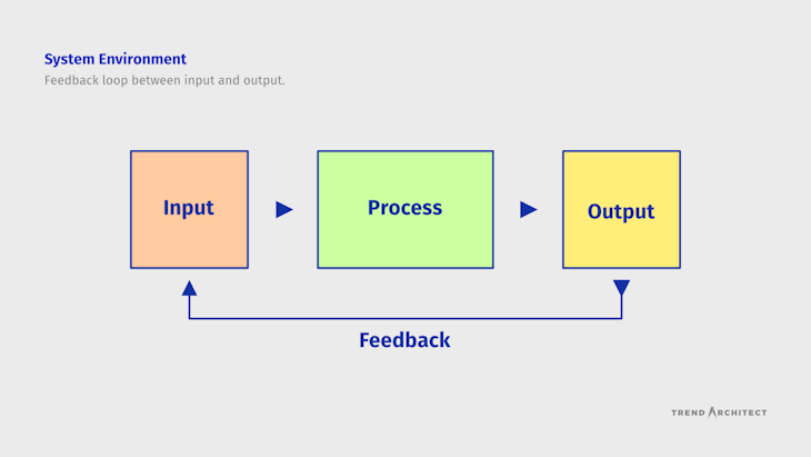 Feedback loop of input, process, and output influencing each other